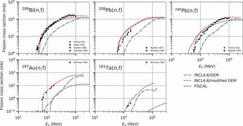 Figure 7. Neutron-induced fission cross-sections of  209Bi,  208Pb,  natPb,  197Au, and  181Ta, as compared with experimental data from Refs [Citation62–Citation65].