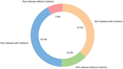 Figure 7. Percentage of cited and not cited articles according to the type of the data set used.