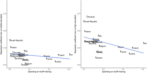 Figure A1. Regression coefficient of education on the learning attitude by ALMP training programme spending.