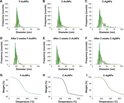 Figure 9 ICP-MS measurement of F-AuNPs (A), C-AuNPs (B) and C-AgNPs (C) of freshly prepared nanoparticles, which shows the size distribution histogram. ICP-MS measurement after 2 weeks of nanoparticles incubation to analyze the nanoparticles stability for F-AuNPs (D), C-AuNPs (E) and C-AgNPs (F), respectively. The dwell time was set to 50 µs and the scan time to 100 s. TGA measurement of F-AuNPs (G), C-AuNPs (H) and C-AgNPs (I), which shows the complete nanoparticles degradation at high temperature.Abbreviations: C-AgNPs, core–silver nanoparticles; C-AuNPs, core–gold nanoparticles; F-AuNPs, fiber–gold nanoparticles; ICP-MS, inductively coupled plasma mass spectrometry; TGA, thermogravimetric analysis.