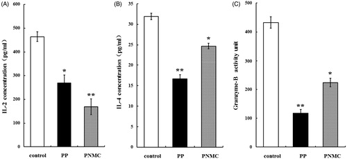 Figure 3. Effects of PP and PNMC on select splenocyte cytokine/granzyme production. Naïve host splenocytes were cultured for 48 h in the presence of medium only or medium with PP or PNMC (10−4 M). Levels of (A) IL-2, (B) IL-4 and (C) granzyme B released into culture media were then measured by ELISA. Results shown are means ± SD of three separate experiments. *p < 0.05 or **p < 0.01 vs untreated control.