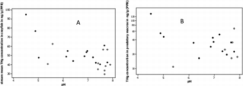 Fig. 7. Scatterplot A shows a significant negative correlation between stream pH and mean crayfish Hg concentration for given stream (r = 0.63, P = 0.001, n = 24). Scatterplot B shows a weak negative correlation between stream pH and THg concentration in predatory macroinvertebrates (r = 0.50, P = 0.03, n = 22). Blackened circles represent fracked sites and open circles represent non-fracked sites.