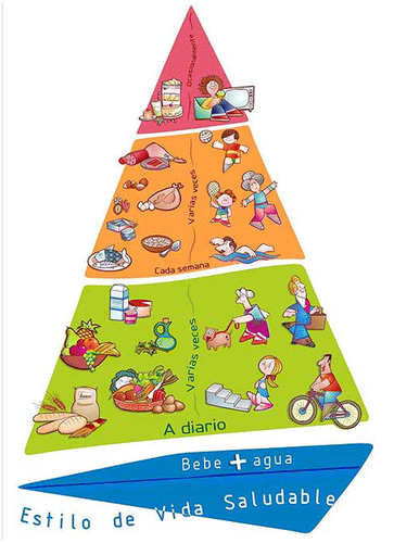 Figure 1. New nutritional pyramid: Come sano y imuévete!