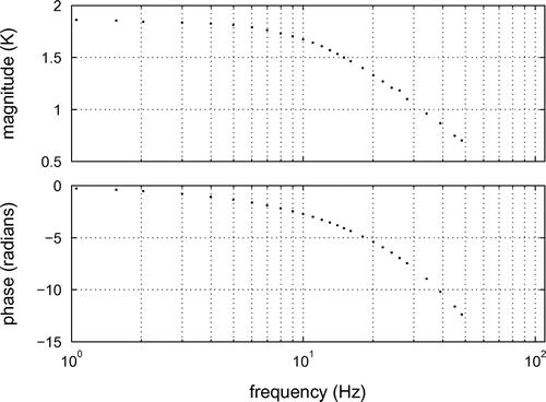 Figure 5 Detector frequency response spectrum.