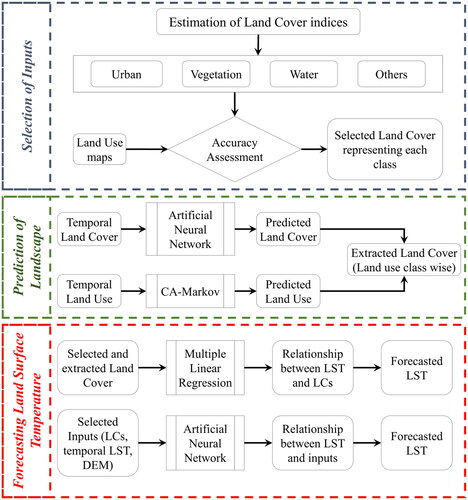 Figure 2. Flow of method – forecasting LST.