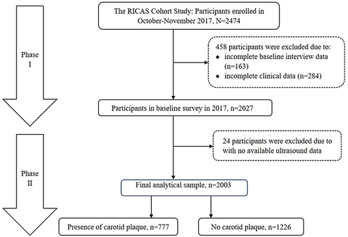 Figure 1 Flow chart of the study participants.