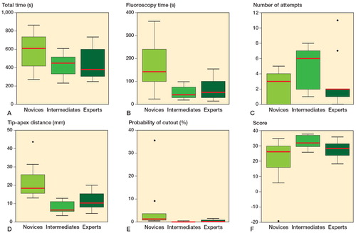 Figure 3. Box-and-whisker plots of performance metrics of the 3 study groups. The box shows the upper and lower quartile, the red line is the median, the whiskers show the upper and lower limits. The individual dots signify outliers that lie outside the expected range. Intermediates consistently outperformed both novices and experts in all performance metrics except for number of attempts. Experts outperformed novices in all metrics.