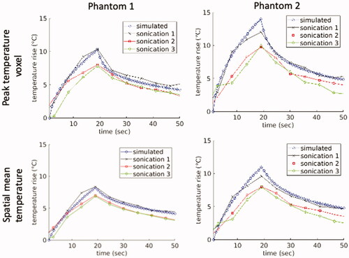 Figure 4. Experimental peak and mean temperatures measured with MRTI compared to simulated values during MRgFUS sonications in the heterogeneous T-Type phantoms. The upper figures plot the peak temperature voxel for each of the individual sonications along with the mean of the simulated values for Phantoms 1 and 2. The lower figures display the spatial temperature means over a 16-mm3 cubic volume centered at the peak temperature point for Phantoms 1 and 2.