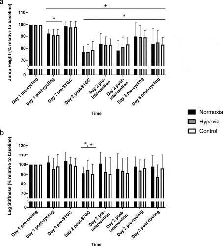 Figure 3. Jump height (a) and leg stiffness (b) measured pre and post each exercise bout.