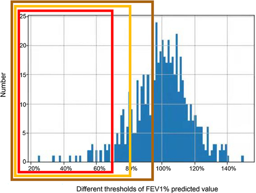 Figure 3 Histogram of population frequency distribution for three different thresholds. Red box indicates number of subjects for threshold of 72%, yellow box indicates number of subjects for threshold of 80%, and brown box indicates number of subjects for threshold of 95%.