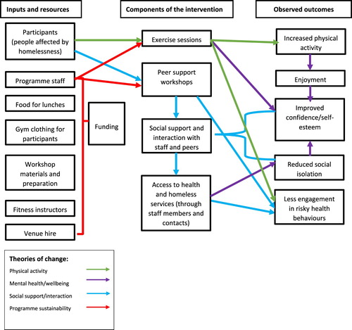 Figure 1. Theories of change logic model for Street Fit Scotland.