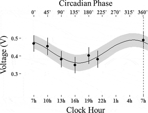Figure 4. The cosinorgram of the RH-LF EIS data. The vertical dotted lines indicate the folding at 360°. The circadian rhythm and standard error bands were estimated from the single cosinor procedure. The circles and lines indicate the least squared mean and standard error at each circadian hour.