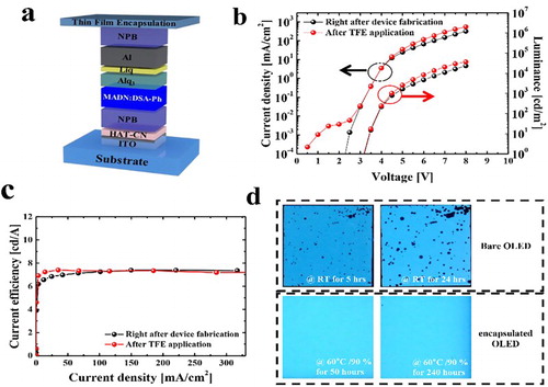 Figure 4. (a) Schematic structure of blue-emitting FOLEDs. (b) J–V–L characteristics of FOLEDs before and after TFE to OLEDs. (c) Current efficiency vs. current density. (d) Cell images of bare and encapsulated OLEDs under 60°C/90% conditions.