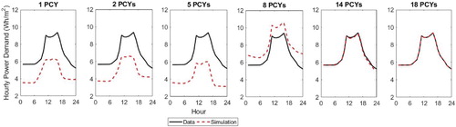 Figure 9. Impact of increasing the number of PCs included in the summation on the re-generation of the original data; with 1–5 PCs the base load is too low, but by 18 PCs the agreement is good.