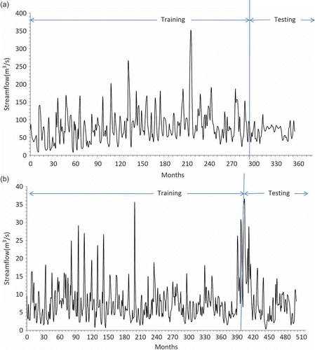 Fig. 5 Time series of monthly streamflow of (a) Tg Tualang and (b) Tg Rambutan stations.