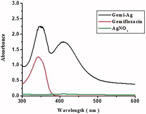 Figure 2. UV–Vis spectra of AgNO3, Gemi-AgNPs, and gemifloxacin.