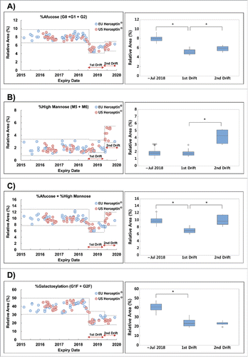 Figure 1. Trends of N-glycan attributes that are related to biologic activities by expiry date. Dotted line shows the min-max range of expiry date before August 2018, 1st drift and 2nd drift periods. Boxplot shows the interquartile range, median and outlier (◊). Statistical significance was assessed with one-way ANOVA (*P ≤ 0.05). (A) %Afucose, (B) %High-mannose, (C) %Afucose + %High-mannose and (D) %Galactosylation.