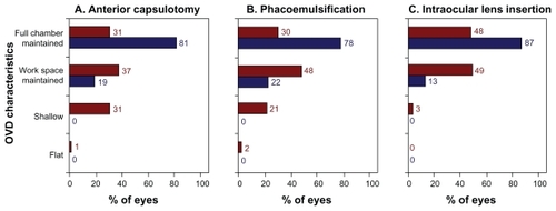 Figure 4 Space-maintaining characteristics of the ophthalmological viscosurgical devices (OVDs) during three surgical stages. Results are from nine surgeons assessing 121 Healon OVD cases (shown in red) and 128 DisCoVisc OVD cases (shown in blue).