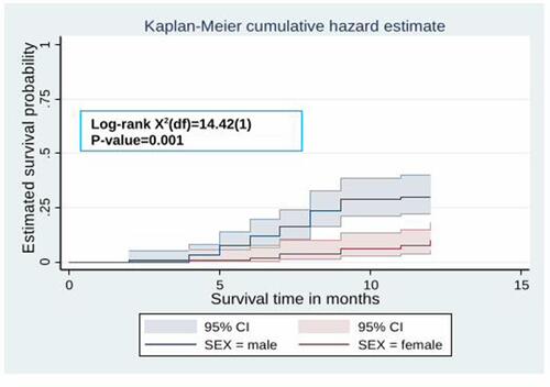 Figure 3 The Kaplan–Meier curve showing the survival probability of developing hypertension among HIV patients receiving ART based on sex.