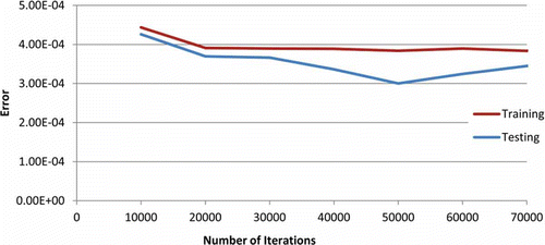 Fig. 6 Best training and testing errors vs number of iterations for the GLBest algorithm.