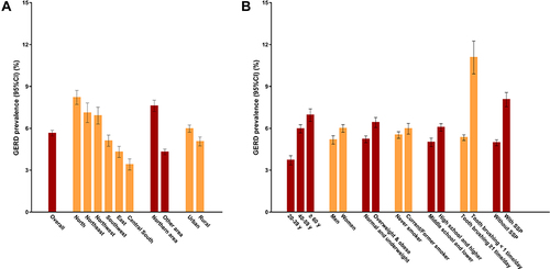 Figure 2 The prevalence of GERD in the total participants and in subgroups. (A) The prevalence of GERD in the total participants and in geography related subgroups. Northern area included north, northeast and northwest: Other area included southwest, east and central south. (B) The prevalence of GERD in non-geography related subgroups. Normal or underweight: body mass index (BMI)<25.0 kg/m2; overweight and obese: BMI≥25.0 kg/m2. Symptoms of severe periodontitis were defined as having tooth mobility and/or natural tooth loss in the past year. P<0.05.