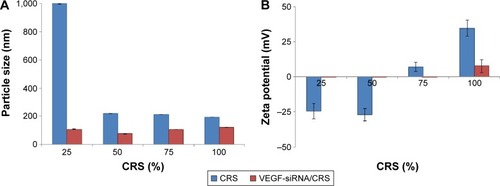 Figure 3 Nano-properties of CRS and VEGF-siRNA/CRS.