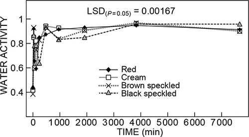 Figure 5 Water activity of bambara groundnut landrace selections (plain red, plain cream, brown speckled and black speckled) over a 7 680 min period during imbibition in a seed-testing water bath