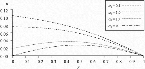 Figure 3. Velocity profile when α2 approaches infinity and t = 0.5 for case 2.