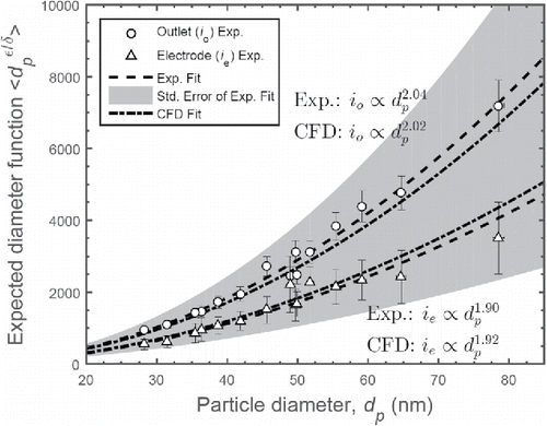 Figure 8. Expected particle diameter function from measured currents, io and ie, as a function of measured particle diameter using independent linear regression fit parameters from experiment and CFD model results: ⟨dε/δp⟩ = (iγ− 1N− δ)1/δ at 25 V (20 V cm− 1).