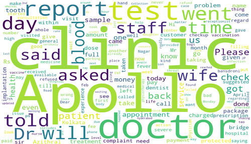 Figure 2 Word cloud generated from complaint text.