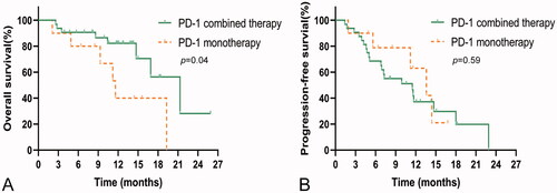 Figure 3. Kaplan–Meier curves showing OS and PFS for ICC patients treated with PD-1 monotherapy and PD-1 combination therapy. (A) OS rates in patients with PD-1 monotherapy and PD-1 combined with other treatments. (B) PFS rates in patients with PD-1 monotherapy and PD-1 combination therapy.