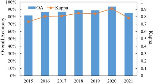 Figure 11. The accuracy of refined wetland maps in DLW during 2015–2021.