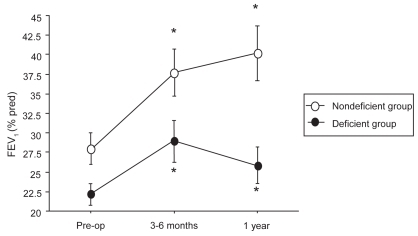 Figure 1 Evolution of FEV1 before LVRS, at 3–6 months, and at 1 year after LVRS. Figure 2 Evolution of dyspnea score before LVRS, at 3–6 months, and at 1 year after LVRS. Figure 3 Evolution of 6MWD before LVRS, at 3–6 months, and at 1 year after LVRS.*p < 0.05 compared with pre-operative values.Display full size*p < 0.05 compared with pre-operative values.Display full sizeDisplay full size*p < 0.05 compared with pre-operative values.