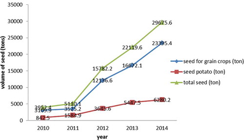 Figure 3. The volume of seed produced by Seed Producer Cooperatives (SPCs) across years (2010–2014).