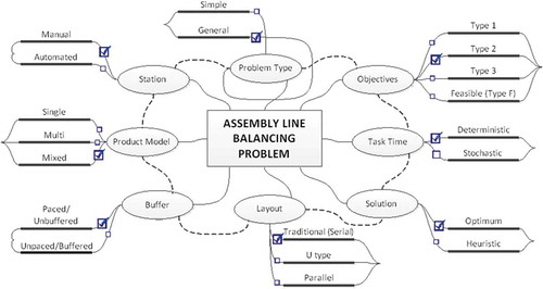 Figure 2. The problem place in the ALBPs literature.