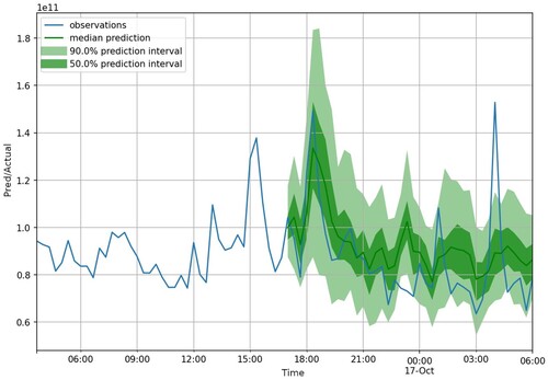 Figure 6. Prediction with five dynamic feature inputs: Ξ prices, Transaction Values, Committed Transactions, Token Transfers and Gas Used.