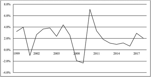 Figure 1. ASEAN growth rates (GDP per capita).