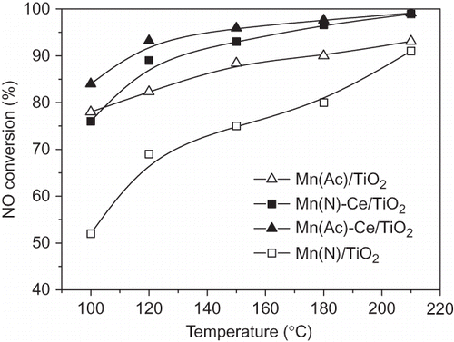 Figure 6. NO conversion over Mn/TiO2 and Mn-Ce/TiO2 catalysts from different precursors. NO = 1000 ppm, NH3 = 1100 ppm, O2 = 6%, GHSV = 5000 hr−1, balance N2.