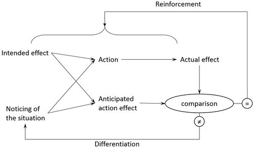 Figure 1. A model of learning noticing inspired by the anticipatory behavior concept of Hoffmann (Citation2003) and Wolpert and Kawato (Citation1998). Action emerges from the interaction of the intended effect and the noticed situation. Simultaneously, anticipation of the sensory consequences of the action, that is, the action effect, emerges internally. The actual effect and the anticipated effect are compared. Hoffmann (Citation2003) suggests two learning mechanisms. In the case of consonance (=) the association between noticing, intention, and action is reinforced. Dissonance between the actual and anticipated effect (≠) leads to a differentiated noticing of the situation (more details in the text)