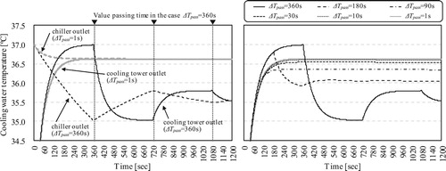 Figure 13. Relation between value passing time interval and cooling water temperature calculation results.