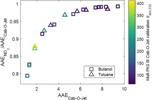 Figure 7. Comparison of carbonaceous aerosol AAE values retrieved from the Multi-PAS III measurements based on NO2 calibration and those based on Cab-O-Jet calibration. Symbols are colored by babs,532 values measured by the Multi-PAS III based on Cab-O-Jet calibration. Error bars represent measurement uncertainties (see Uncertainty Analysis in SI).