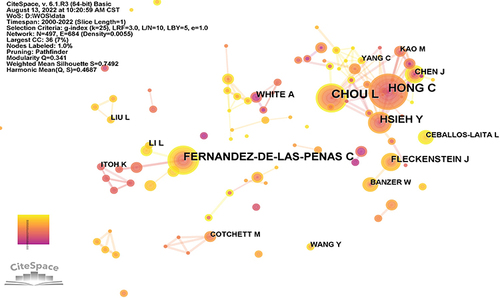 Figure 5 Map of authors related to acupuncture on MPS from 2000 to 2022. The nodes represent authors, and the lines between the nodes represent the collaborative relationships. The different colors of the nodes represent the different years. The larger the node area, the greater the number of publications.