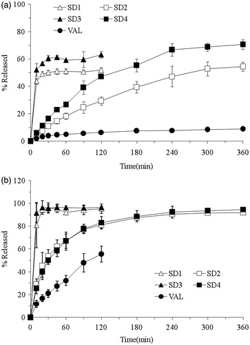 Figure 5. Dissolution profiles of VAL, SD1 (PEG6000), SD2 (HPMC 100KV), SD3 (PEG6000 + Polomamer 188) and SD4 (HPMC 100KV + Polomamer 188) at pH 1.2 (a) and pH 6.8 (b). Each point represents the mean ± SD (n = 3).