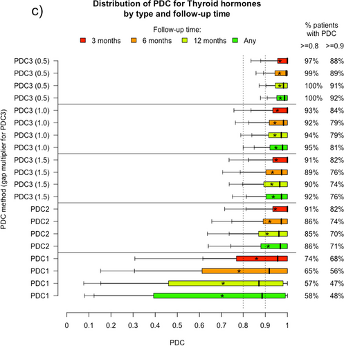 Fig. 3 Three PDC algorithms applied to a real-world dataset. PDCs are shown for people taking a ACE inhibitors, b statins and c thyroid hormones. Each boxplot is for a combination of PDC definition (labelled on the left) and follow-up period (coloured and identified in legend). Each shows the 25th and 75th percentiles at either end of the box, the 50th percentile as a black line in the middle, and up to four ‘whiskers’ at the 5th, 10th, 90th and 95th percentiles. The asterisk in each box is the mean. PDC3 is calculated such that gaps of 0.5, 1 and 1.5 relative to the average number of days in each prescription are factored out of the denominator on the assumption that the person has gone elsewhere for their supply during that time