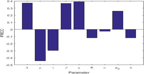 Figure 4. The significance analysis diagram of parameters to I.