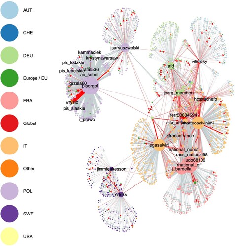 Figure 1. Networked communication ecology of RRPs and interacting users, May 2019.Basis: References in parties' and frontrunners' Tweets and interactions with parties and frontrunners in May 2019, n=1427 nodes and 91,724 connections, created with network, igraph, ggplot2 and sna packages in R. Layout: Fruchterman–Reingold. Node size represents indegree, edge strength shows tie weight. Edge color in red if an edge runs between two nodes from different countries or between supranational actors and domestic ones. Edge color in gray if the edge runs between two national actors (nodes) belonging to the same country.
