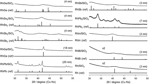 Figure 1. XRD patterns of supported Cu catalysts. Values in parentheses show crystallite sizes estimated by Scherrer equation.