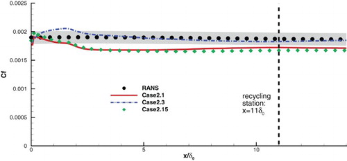 Figure 15. Comparison of the distributions of the mean friction coefficient Cf of Case 2.15, Case 2.1 and Case 2.3.