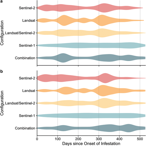 Figure 10. Distribution of values regarding the timeliness of detection for all sensor configurations based on the Bayesian approach (a) and the random forest approach (b). All dates are standardized to days since the beginning of the bark beetle infestation in the respective year.