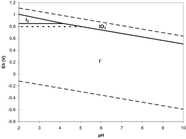 FIGURE 6. Eh-pH diagram of aqueous iodine speciation; solid line = total iodine concentration of 1 μg/L, a typical groundwater concentration, dotted line = total iodine concentration of 58 μg/L, a typical seawater concentration (Fuge and Johnson, Citation1986); dashed lines are stability limits of water (note that organo-iodine species are not included in these calculations).